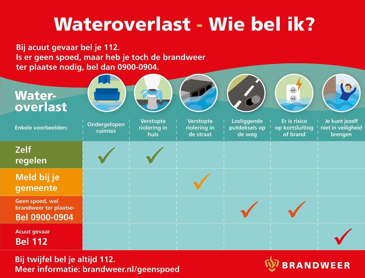 Wat Te Doen Bij Overlast Van Noodweer En Storm?