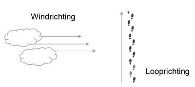 Wind en looprichting 
