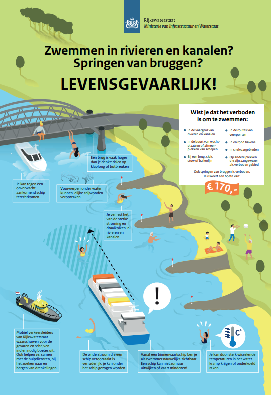Informatieve illustratie van Rijkswaterstaat over de gevaren van zwemmen in rivieren en kanalen. De afbeelding toont mensen die vanaf een brug springen en zwemmen in een rivier waar ook grote schepen varen. Er zijn waarschuwingen weergegeven, zoals: sterke stroming, verraderlijke onderstroming, plotselinge dieptes, gevaar voor onderkoeling, en risico’s door aanstormende schepen. Ook staat er dat het verboden is om in rivieren en kanalen te zwemmen of van bruggen te springen, met een boete van €170. De boodschap is: Zwemmen in rivieren en kanalen? Springen van bruggen? Levensgevaarlijk!