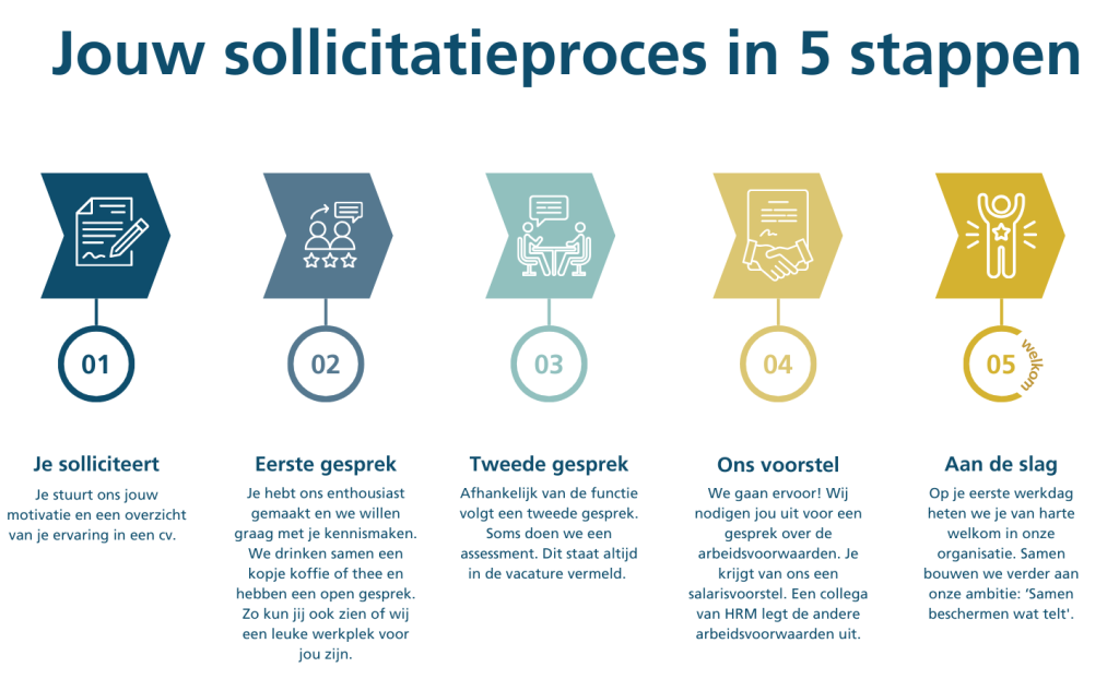 Jouw sollicitatieproces in 5 stappen uitgelegd bij veiligheidsregio gelderland-zuid