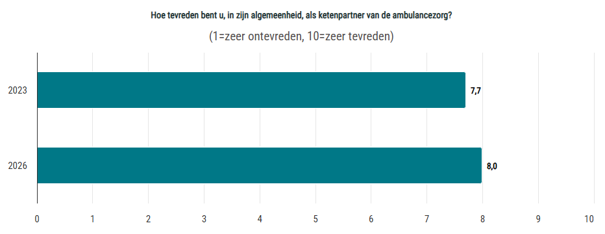 Tekst op de afbeelding: Hoe tevreden bent u, in zijn algemeenheid, als ketenpartner van de ambulancezorg?  (1 = zeer ontevreden, 10 = zeer tevreden)  2023: 7,7. 2026: 8,0