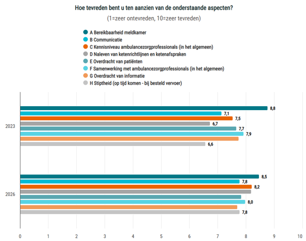 Hoe tevreden bent u ten aanzien van de onderstaande aspecten? (1 = zeer ontevreden, 10 = zeer tevreden) Bereikbaarheid meldkamer 2023: 8,8 2026: 8,5 Communicatie 2023: 7,1 2026: 7,8 Kennisniveau ambulancezorgprofessionals (in het algemeen) 2023: 7,5 2026: 8,2 Naleven van ketenrichtlijnen en ketenafspraken 2023: 6,7 2026: 8,2 Overdracht van patiënten 2023: 7,7 2026: 7,8 Samenwerking met ambulancezorgprofessionals (in het algemeen) 2023: 7,9 2026: 8,0 Overdracht van informatie 2023: 7,7 2026: 7,7 Stiptheid (op tijd komen – bij besteld vervoer) 2023: 6,6 2026: 7,8
